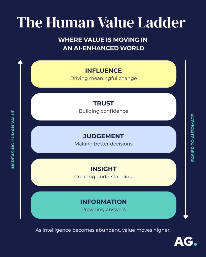 The Human Value Ladder